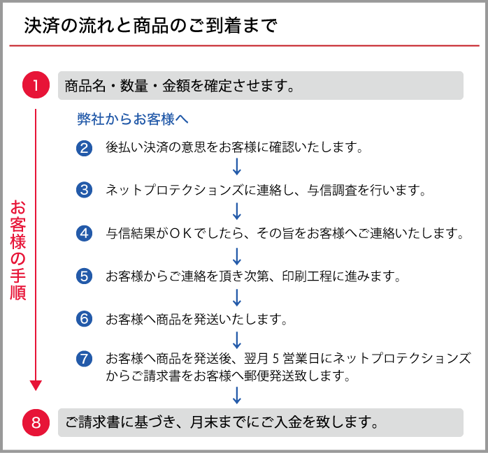 ネットプロテクションズの決済の流れと商品のご到着まで